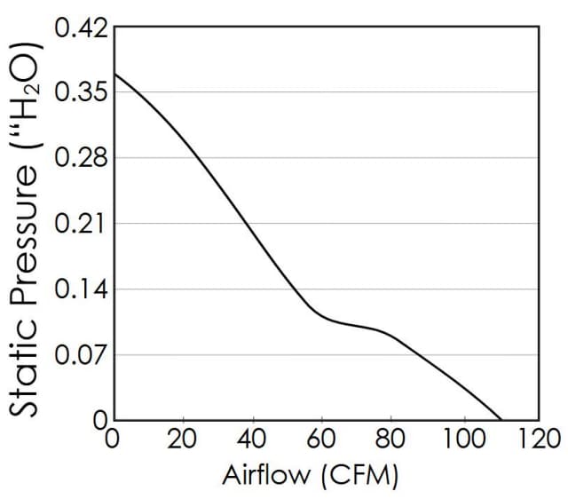 Performance Graph - Orion Fans OA109Y Series Plastic Frame 120mm AC Fans